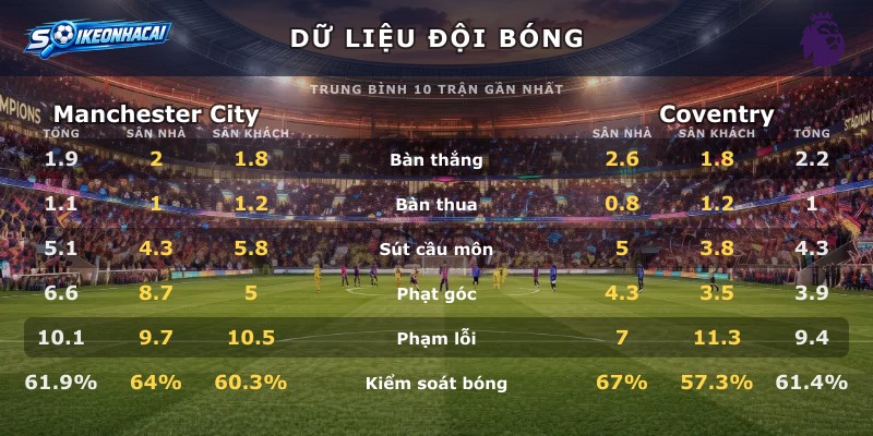 Dữ liệu đội bóng Manchester City vs Coventry