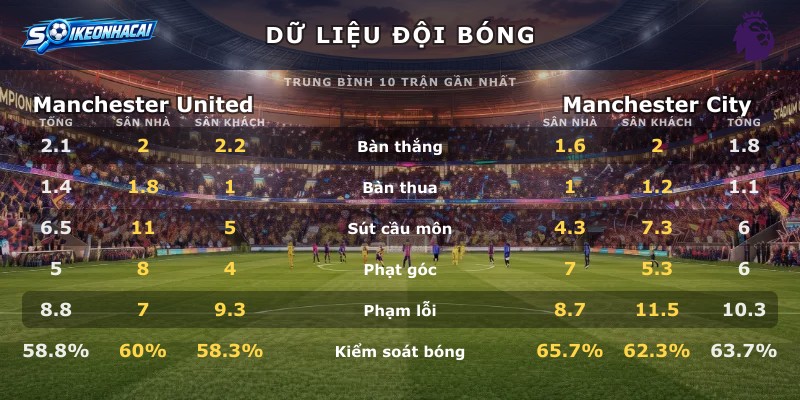 Dữ liệu đội bóng Manchester United vs Manchester City