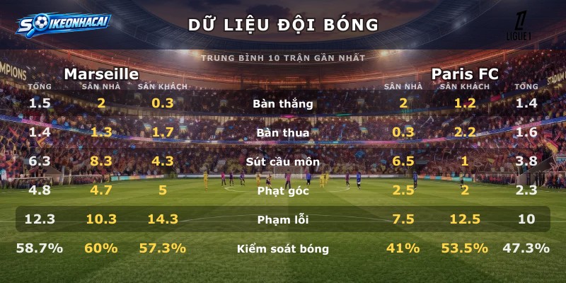 Dữ liệu đội bóng Marseille vs Paris FC