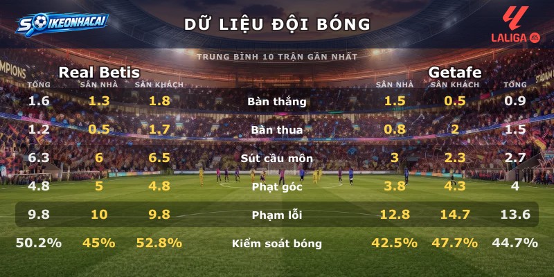 Dữ liệu đội bóng Real Betis vs Getafe