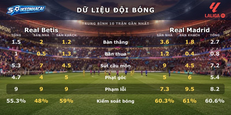 Dữ liệu đội bóng Real Betis vs Real Madrid