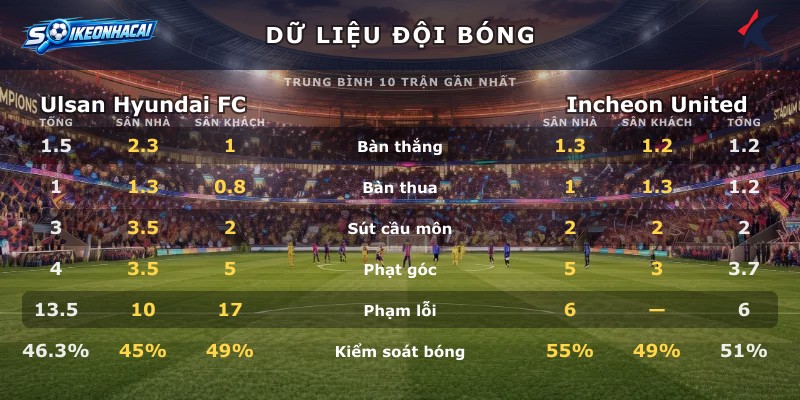 Dữ liệu đội bóng Ulsan Hyundai FC vs Incheon United