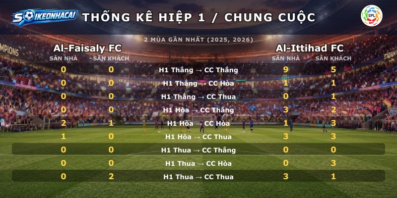 Thống kê hiệp 1 chung cuộc Al-Faisaly FC vs Al-Ittihad FC