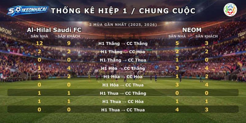 Thống kê hiệp 1 chung cuộc Al-Hilal Saudi FC vs NEOM