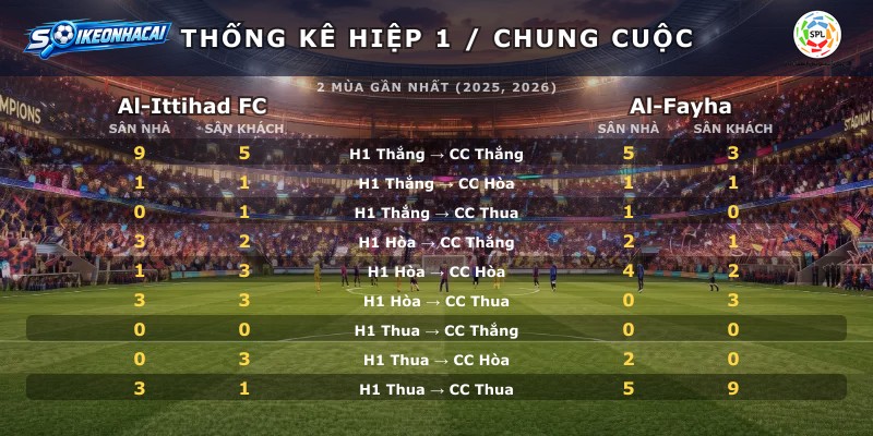 Thống kê hiệp 1 chung cuộc Al-Ittihad FC vs Al-Fayha