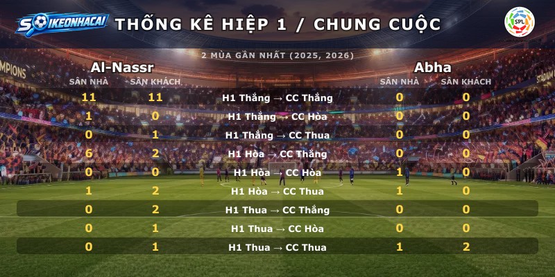 Thống kê hiệp 1 chung cuộc Al-Nassr vs Abha