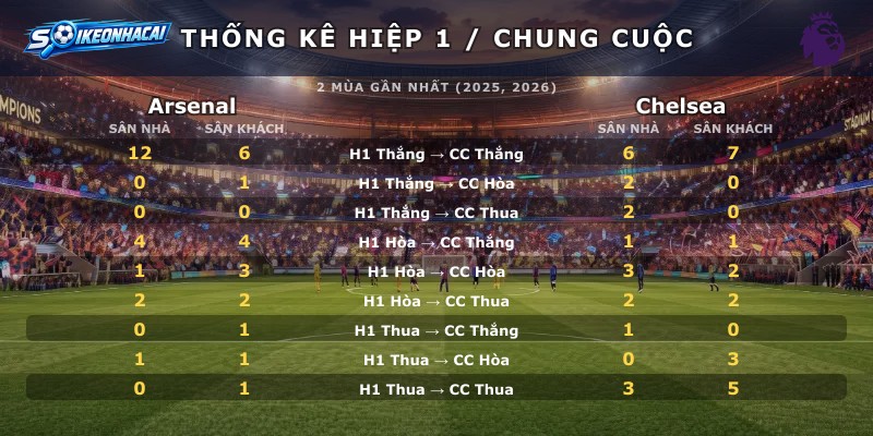 Thống kê hiệp 1 chung cuộc Arsenal vs Chelsea
