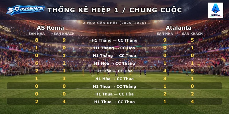Thống kê hiệp 1 chung cuộc AS Roma vs Atalanta