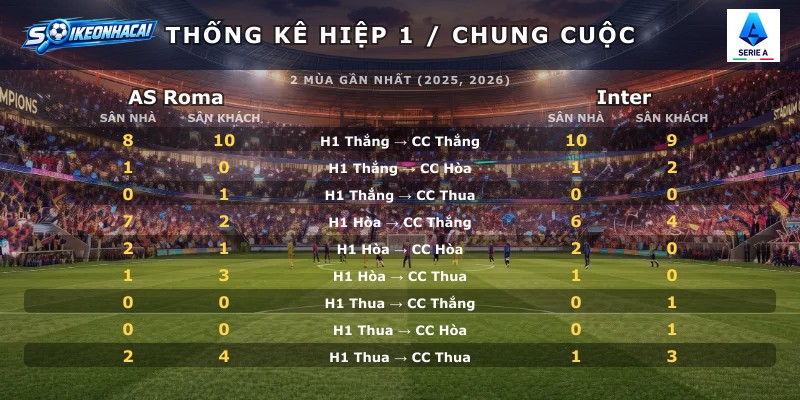 Thống kê hiệp 1 chung cuộc AS Roma vs Inter