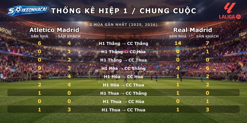 Thống kê hiệp 1 chung cuộc Atletico Madrid vs Real Madrid