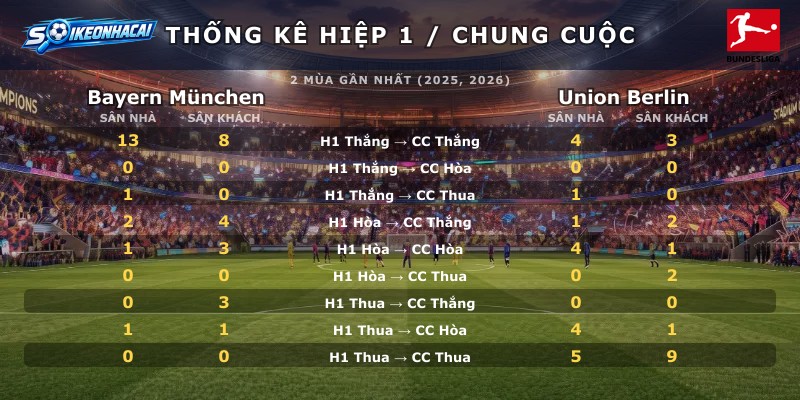 Thống kê hiệp 1 chung cuộc Bayern München vs Union Berlin