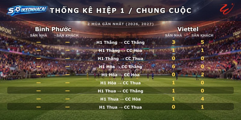 Thống kê hiệp 1 chung cuộc Bình Phước vs Viettel