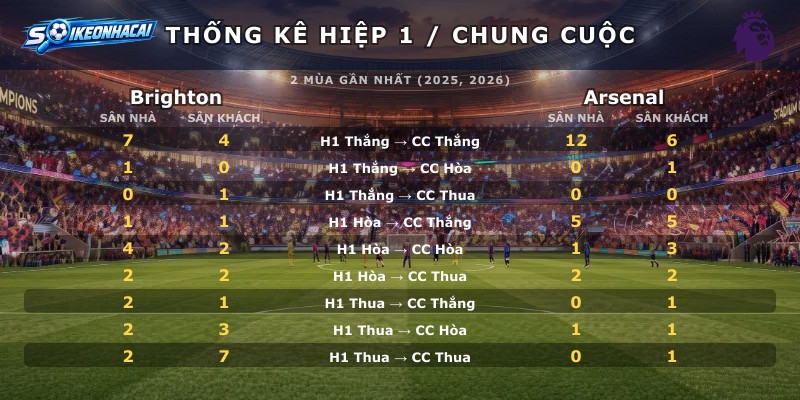 Thống kê hiệp 1 chung cuộc Brighton vs Arsenal