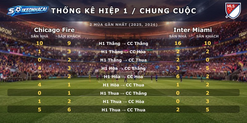 Thống kê hiệp 1 chung cuộc Chicago Fire vs Inter Miami