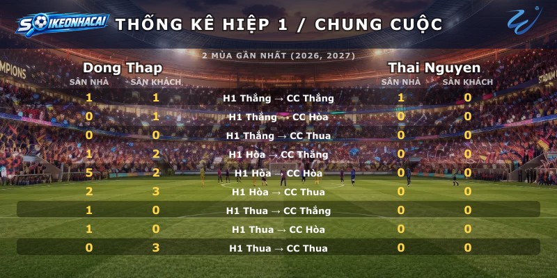 Thống kê hiệp 1 chung cuộc Dong Thap vs Thai Nguyen