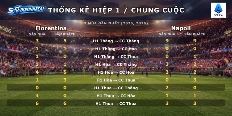 Thống kê hiệp 1 chung cuộc Fiorentina vs Napoli