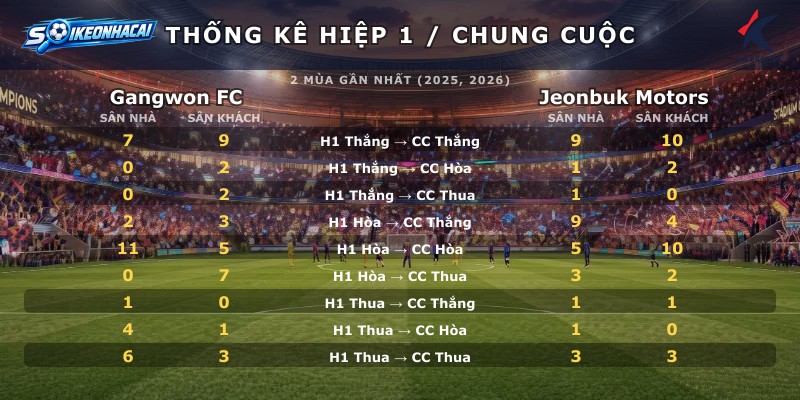 Thống kê hiệp 1 chung cuộc Gangwon FC vs Jeonbuk Motors