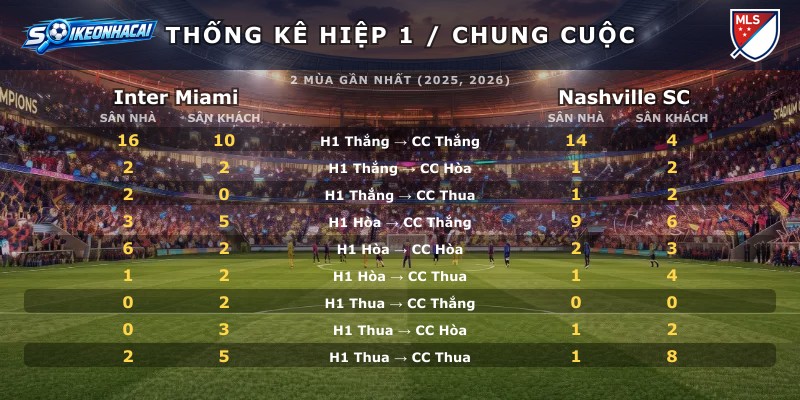 Thống kê hiệp 1 chung cuộc Inter Miami vs Nashville SC