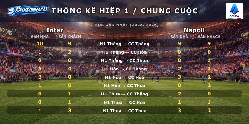 Thống kê hiệp 1 chung cuộc Inter vs Napoli