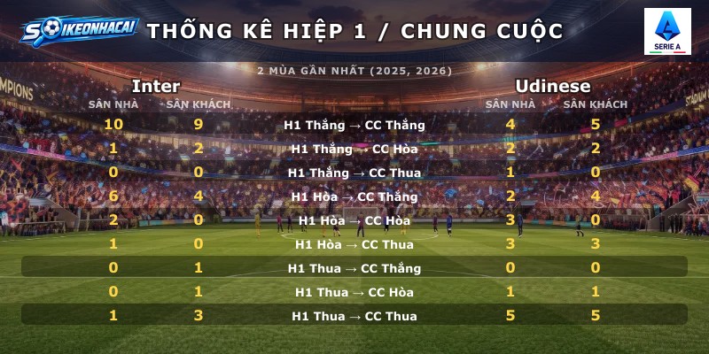 Thống kê hiệp 1 chung cuộc Inter vs Udinese
