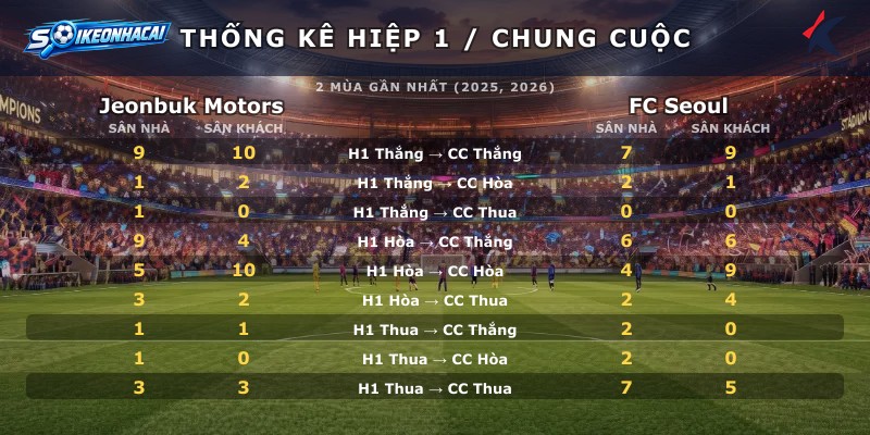 Thống kê hiệp 1 chung cuộc Jeonbuk Motors vs FC Seoul