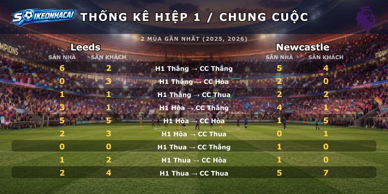 Thống kê hiệp 1 chung cuộc Leeds vs Newcastle