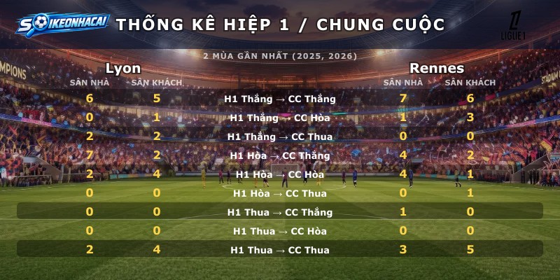 Thống kê hiệp 1 chung cuộc Lyon vs Rennes