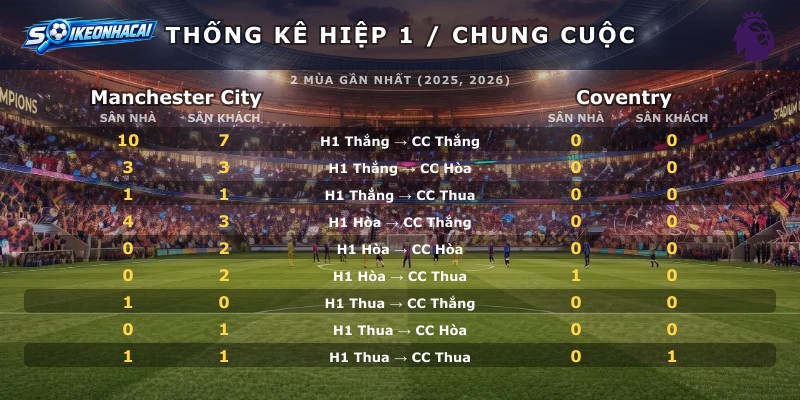 Thống kê hiệp 1 chung cuộc Manchester City vs Coventry