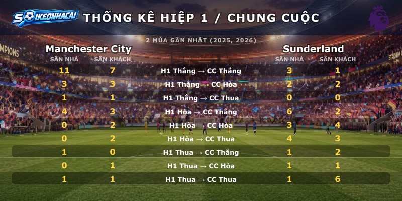 Thống kê hiệp 1 chung cuộc Manchester City vs Sunderland