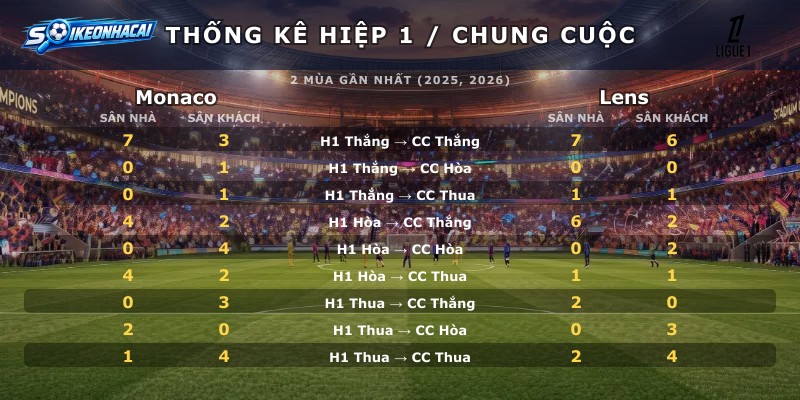 Thống kê hiệp 1 chung cuộc Monaco vs Lens