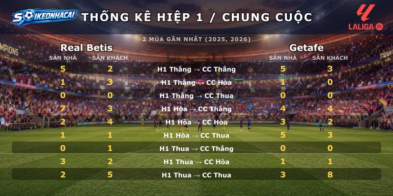 Thống kê hiệp 1 chung cuộc Real Betis vs Getafe
