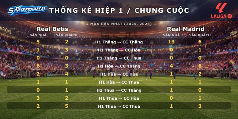 Thống kê hiệp 1 chung cuộc Real Betis vs Real Madrid