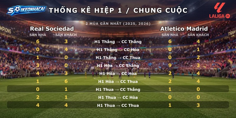 Thống kê hiệp 1 chung cuộc Real Sociedad vs Atletico Madrid