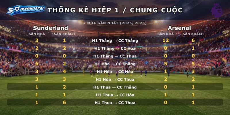 Thống kê hiệp 1 chung cuộc Sunderland vs Arsenal