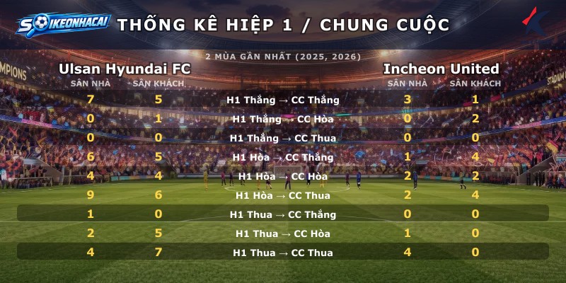 Thống kê hiệp 1 chung cuộc Ulsan Hyundai FC vs Incheon United