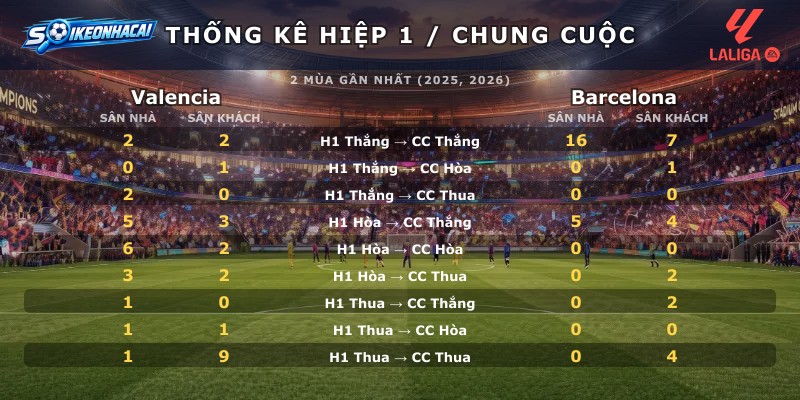 Thống kê hiệp 1 chung cuộc Valencia vs Barcelona