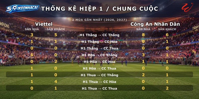 Thống kê hiệp 1 chung cuộc Viettel vs Công An Nhân Dân