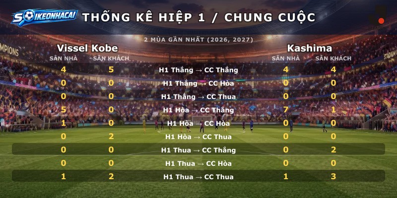 Thống kê hiệp 1 chung cuộc Vissel Kobe vs Kashima