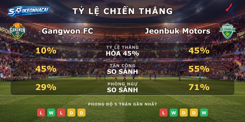 Tỷ lệ chiến thắng Gangwon FC vs Jeonbuk Motors